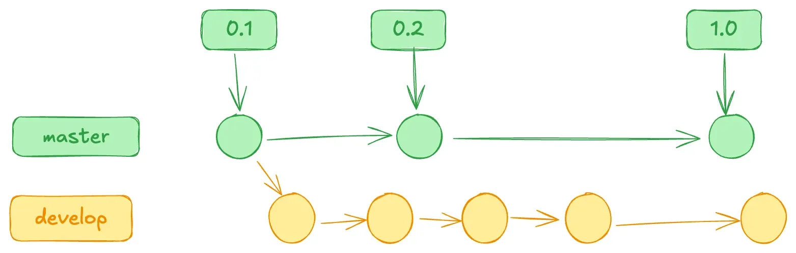 git-master-develop