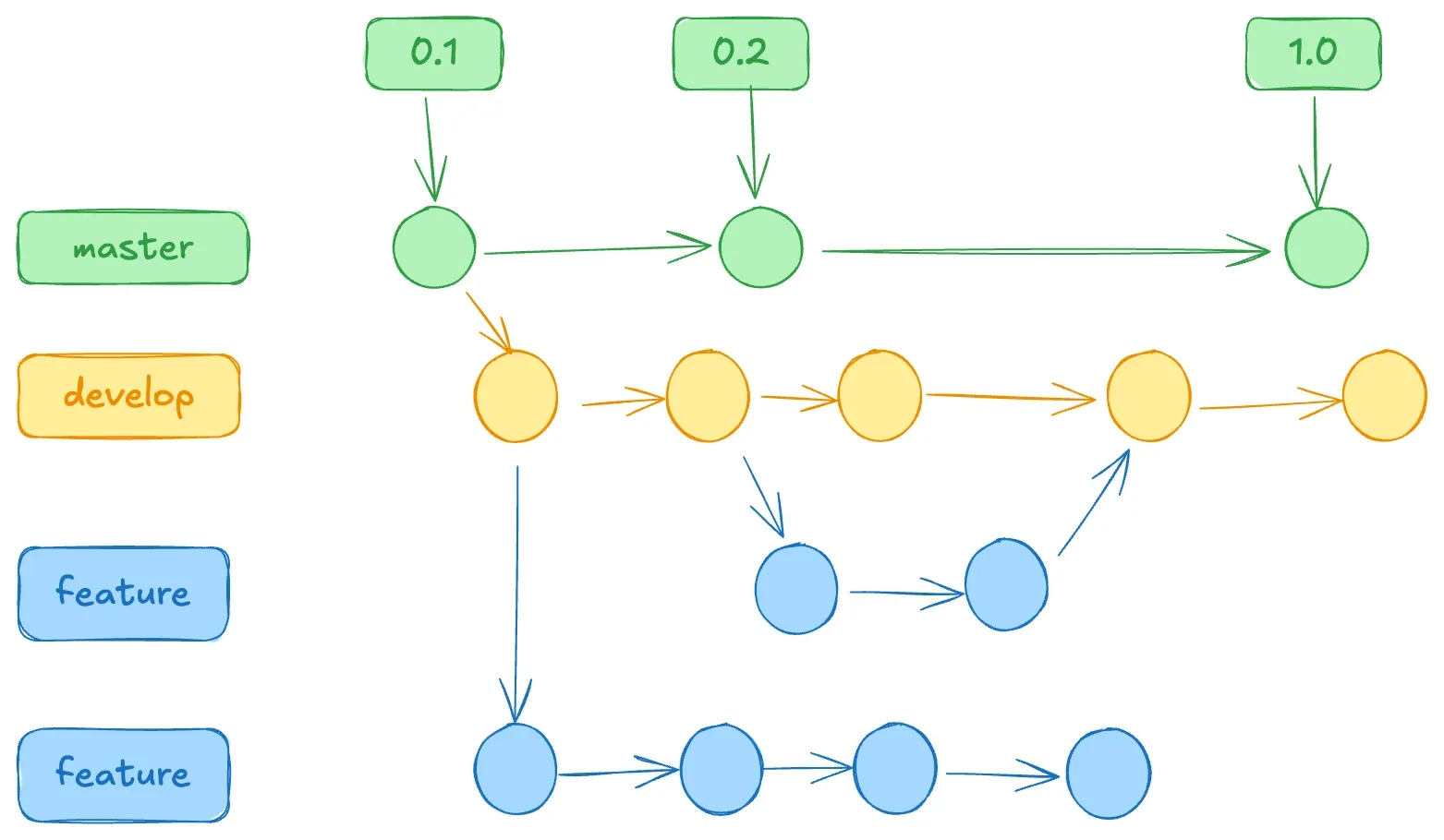 git-feature