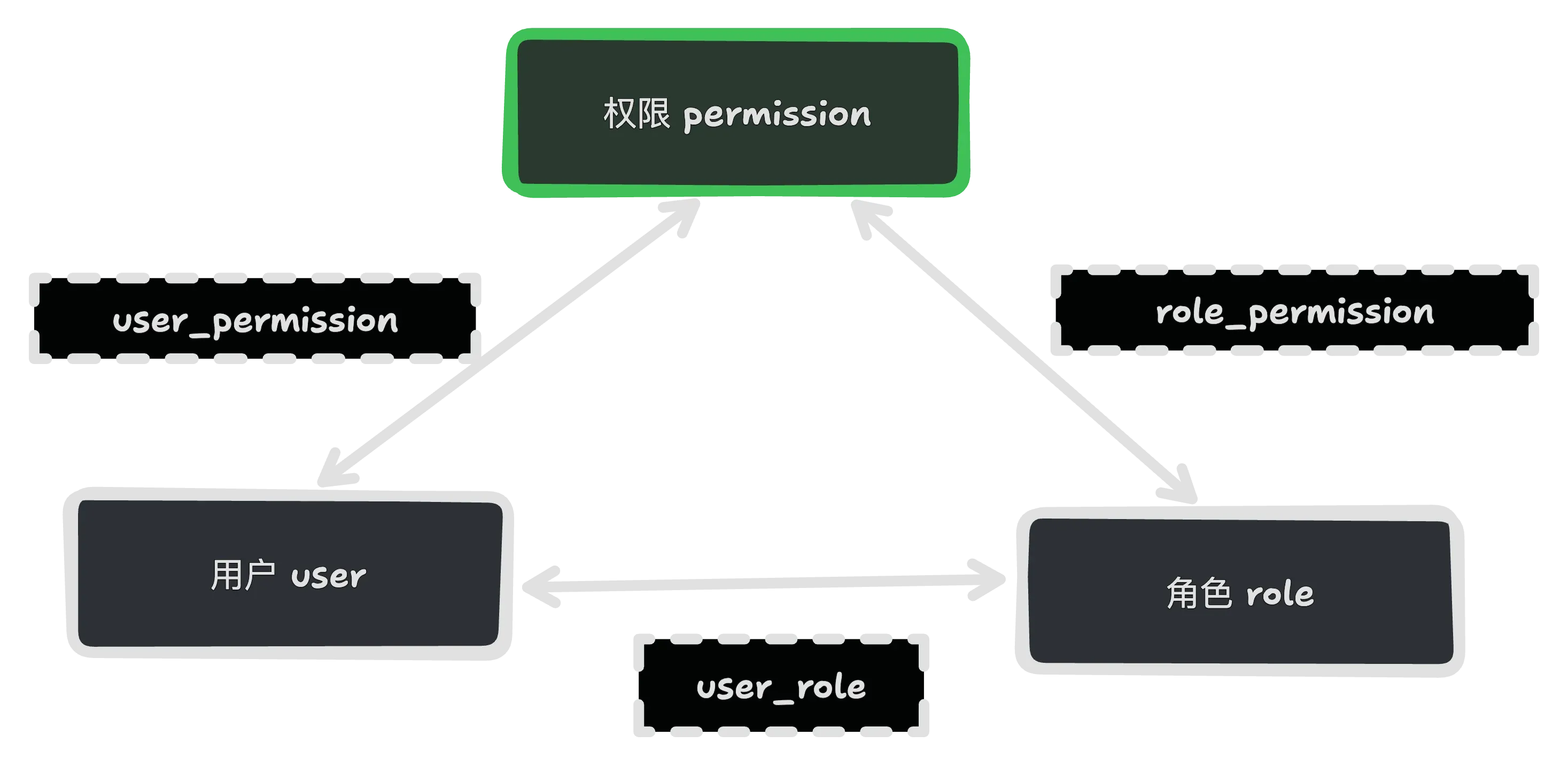 RBAC